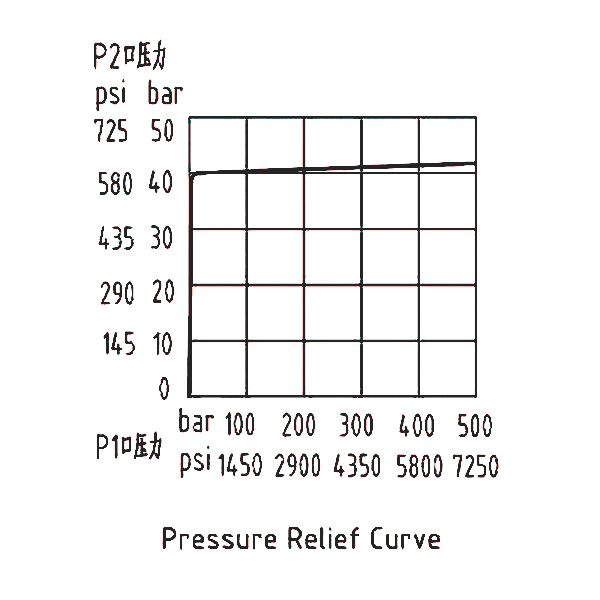 減壓壓力曲線